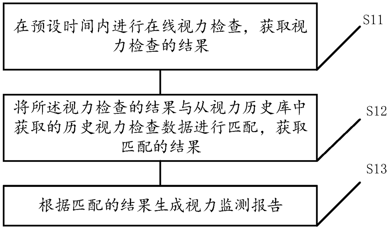 Visual acuity monitoring method and device, terminal equipment and storage medium