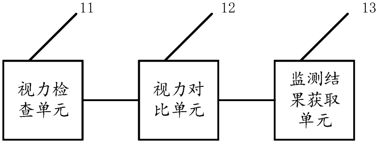 Visual acuity monitoring method and device, terminal equipment and storage medium