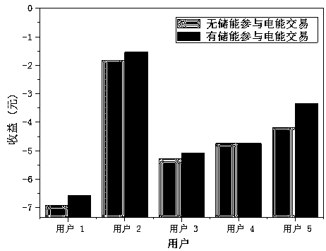 Electric energy transaction model suitable for optical storage type user