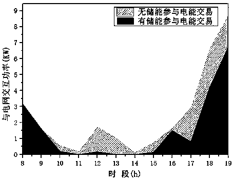 Electric energy transaction model suitable for optical storage type user