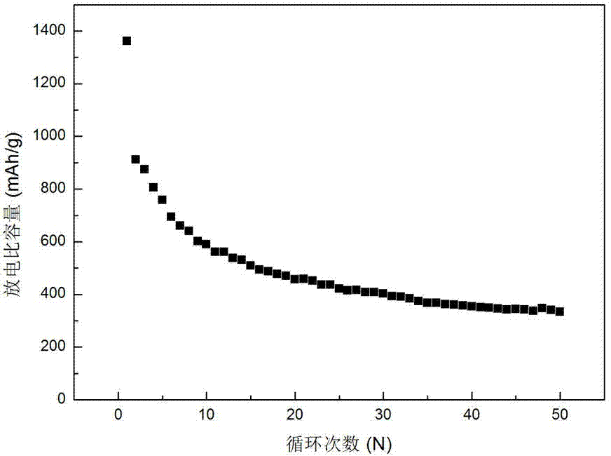 Preparation method of lithium ion secondary battery negative material manganese cobalt oxide