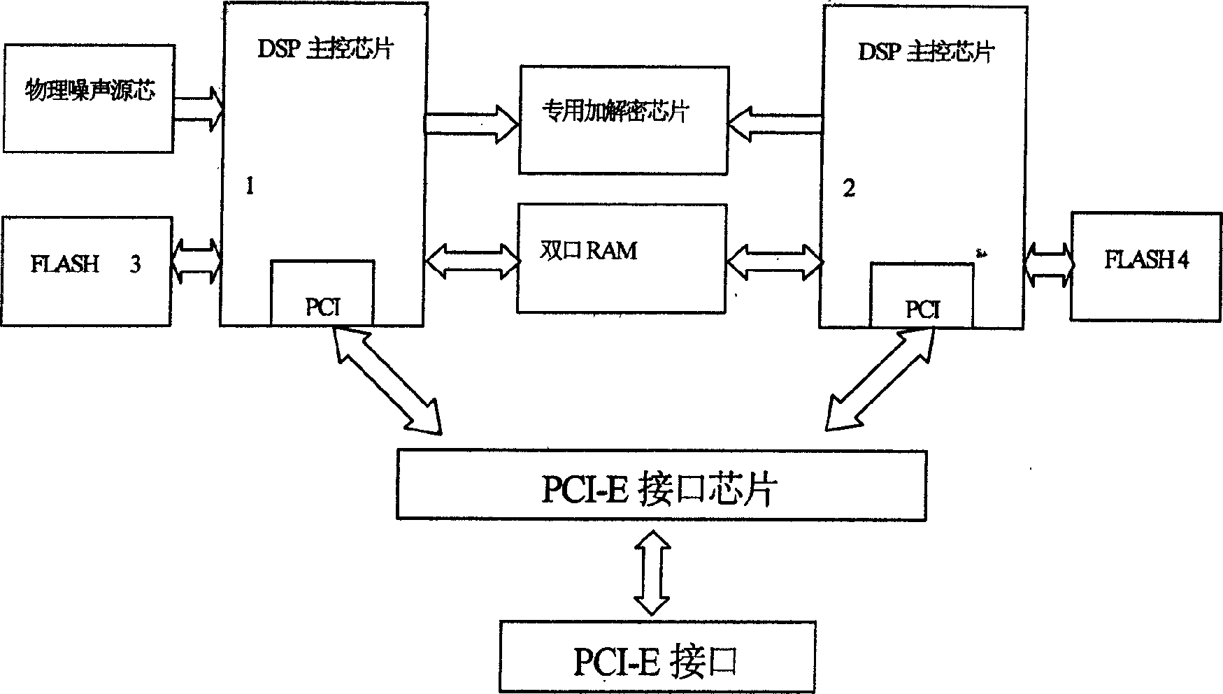 Encryption card based on PCI Express bus technology