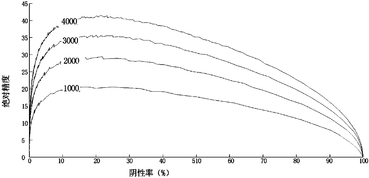 PCR (Polymerase Chain Reaction) experiment optimization method