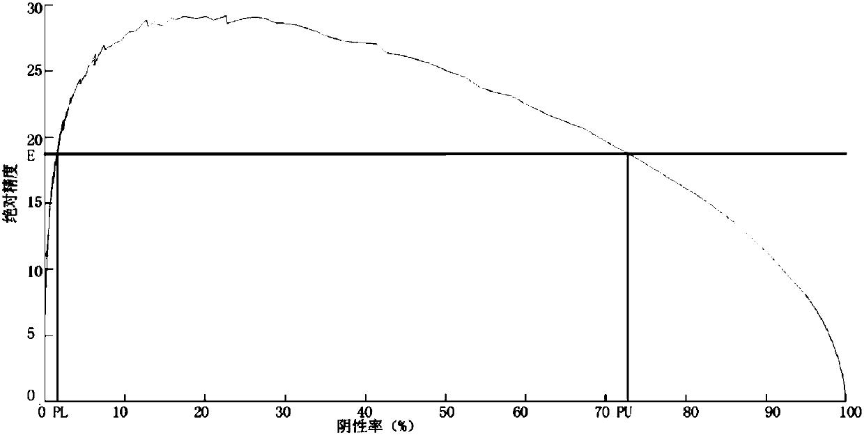 PCR (Polymerase Chain Reaction) experiment optimization method