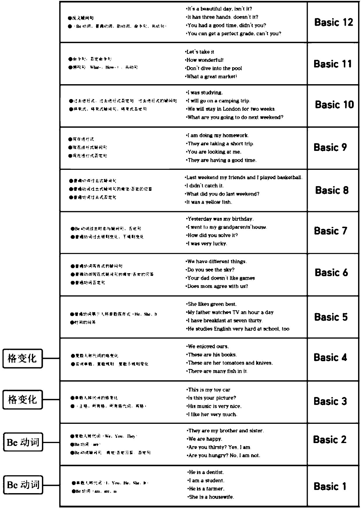 Sentence build-up english learning system, english learning method using same, and teaching method therefor