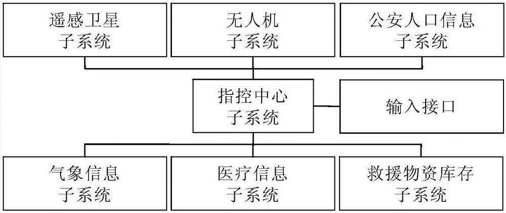 An earthquake disaster rescue command and dispatch system and method