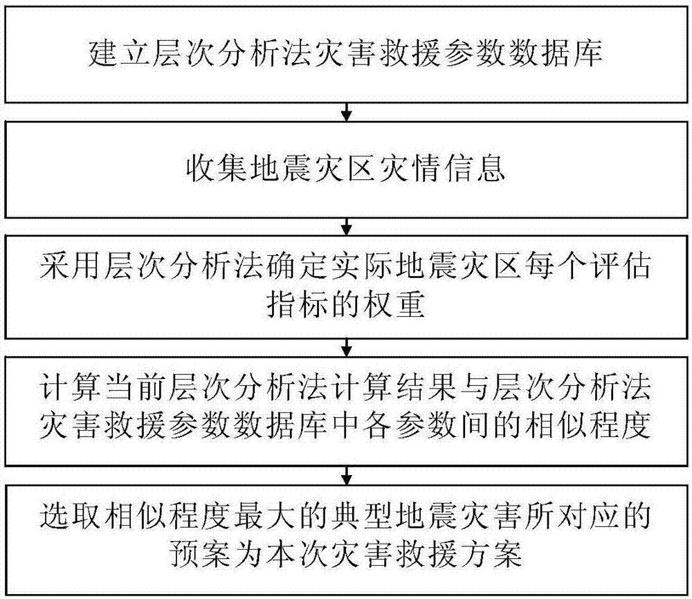 An earthquake disaster rescue command and dispatch system and method