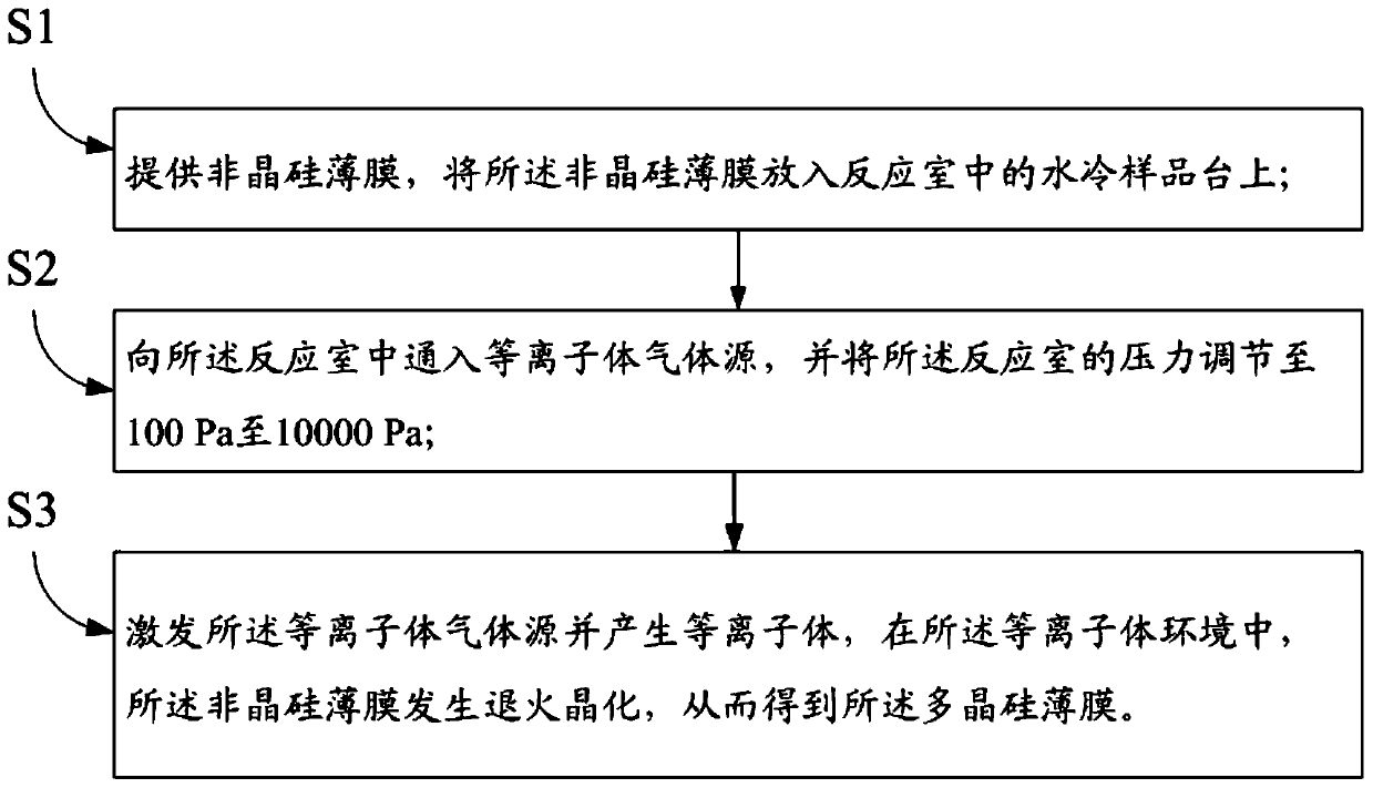Preparation method of polysilicon thin film and optoelectronic device