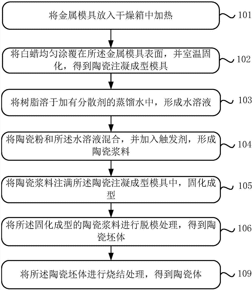 Ceramic gelcasting method, mould and ceramic body