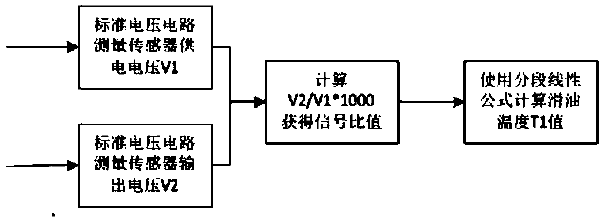 A method for collecting and processing nonlinear lubricating oil temperature signal