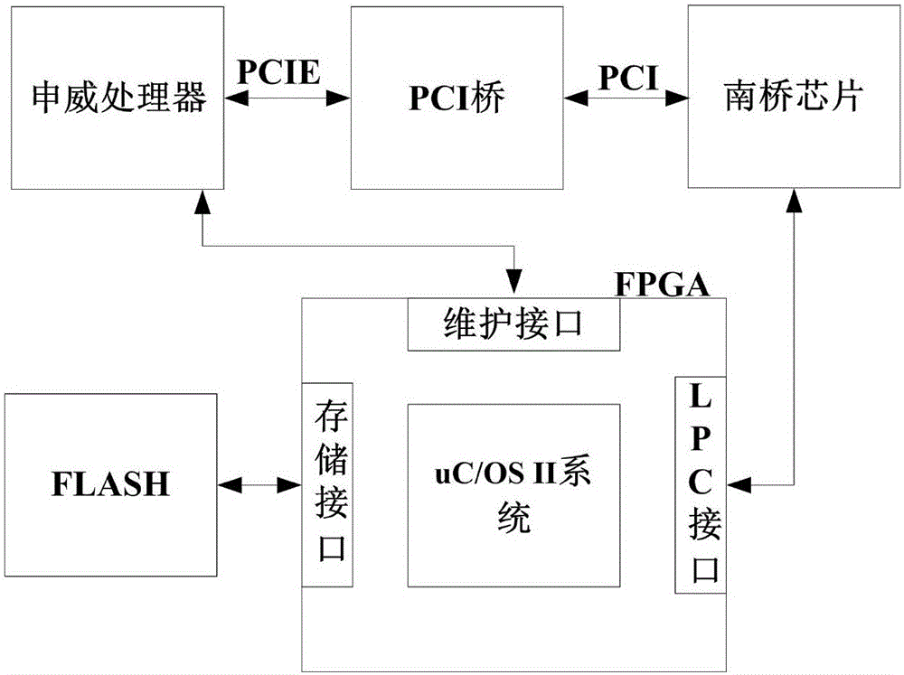 Method for rapidly guiding BIOS (basic input output system) of ShenWei processor