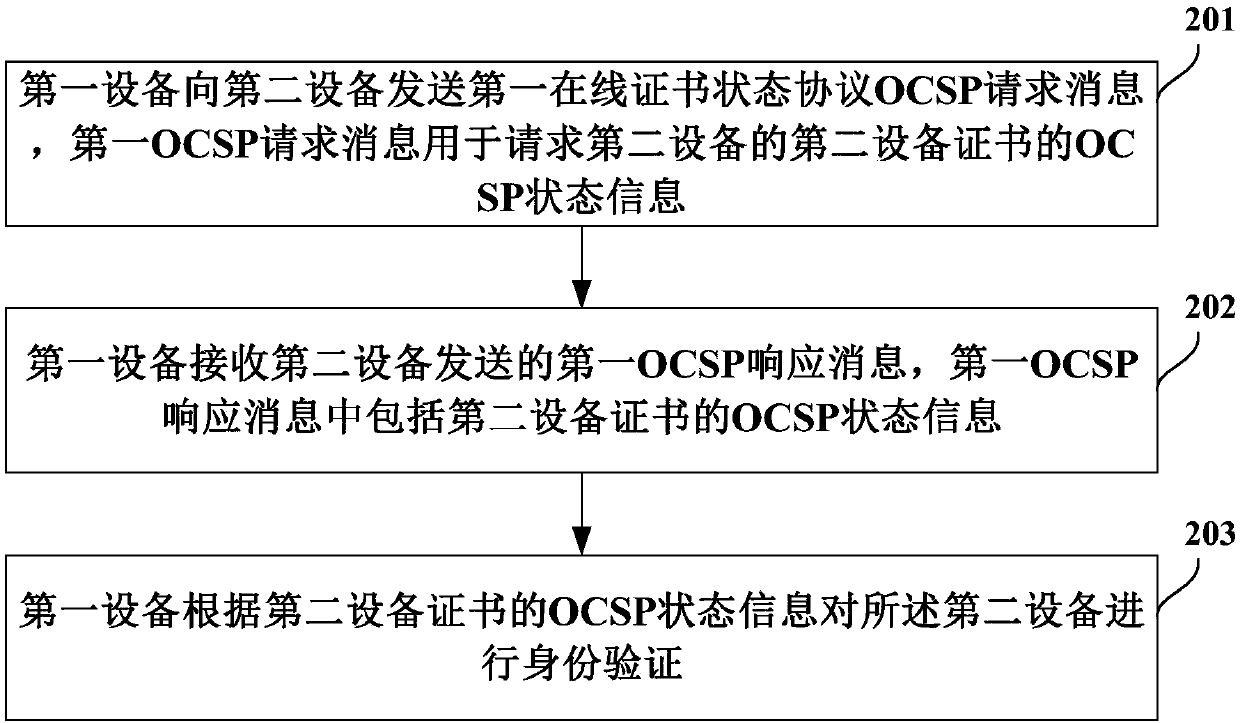 Certificate authentication method and equipment