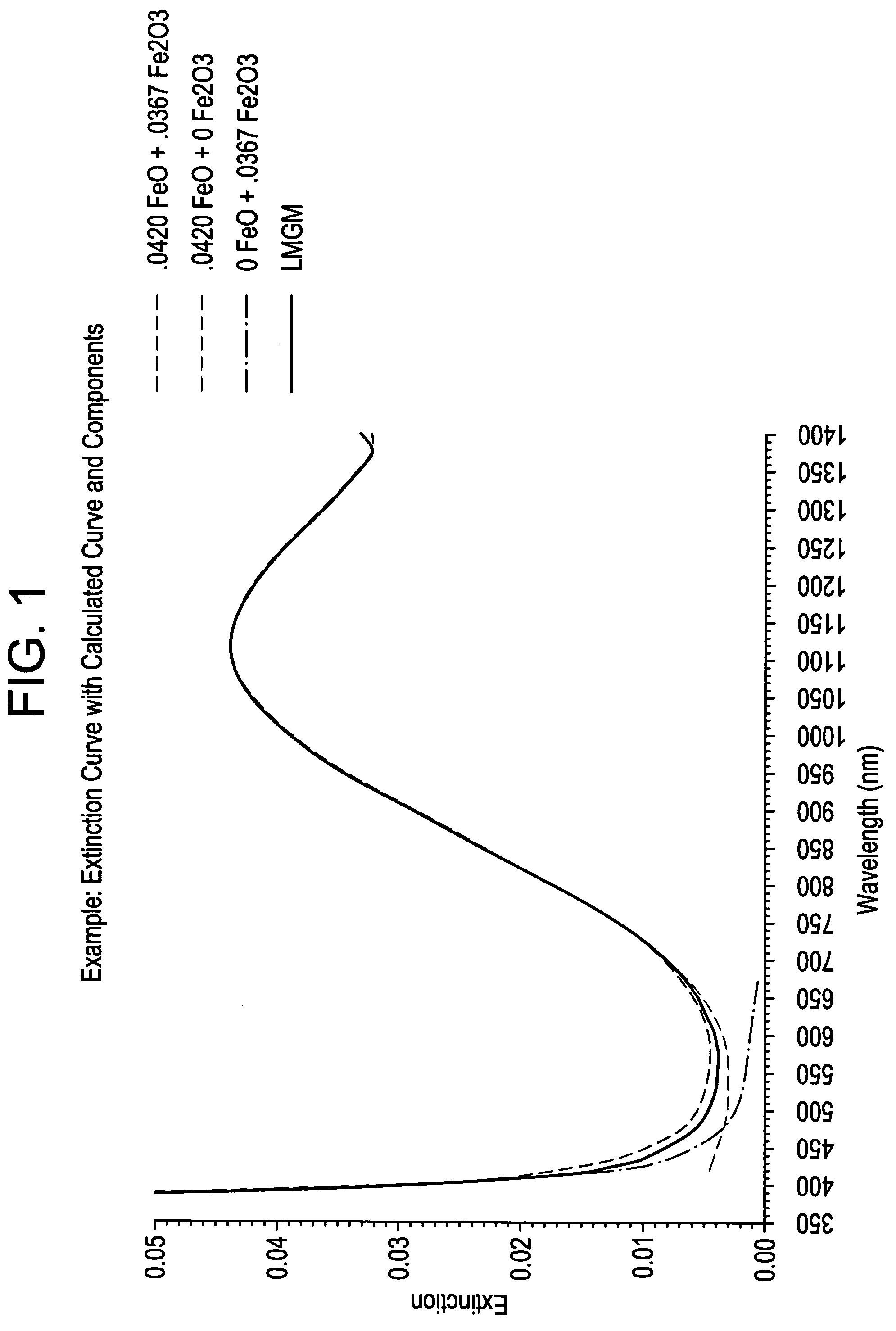 Methods for quantifying the oxidation state of glass