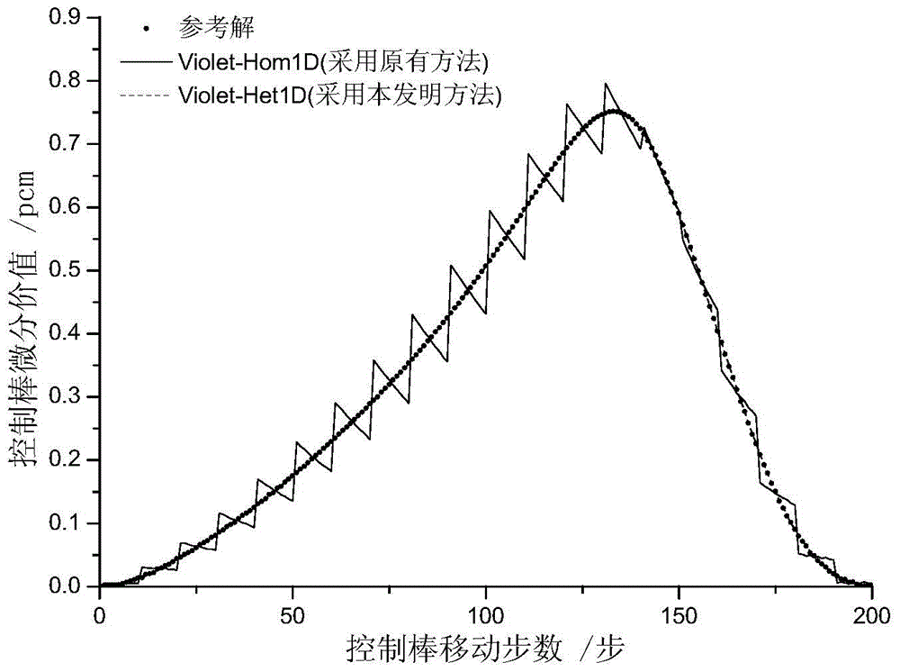 A Method to Eliminate Control Rod Tine Effect in Reactor Core Calculation