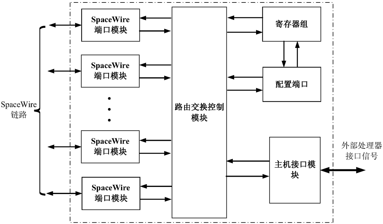SpaceWire bus router supporting host interface