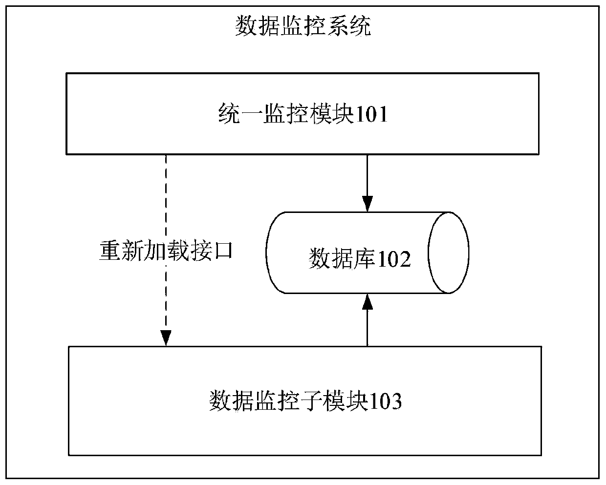 Data monitoring method and system, electronic equipment and computer storage medium