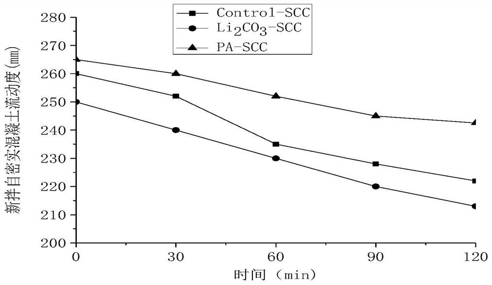 A preparation method of low-alkali silicic acid reaction expansion high-volume waste crushed glass self-compacting concrete