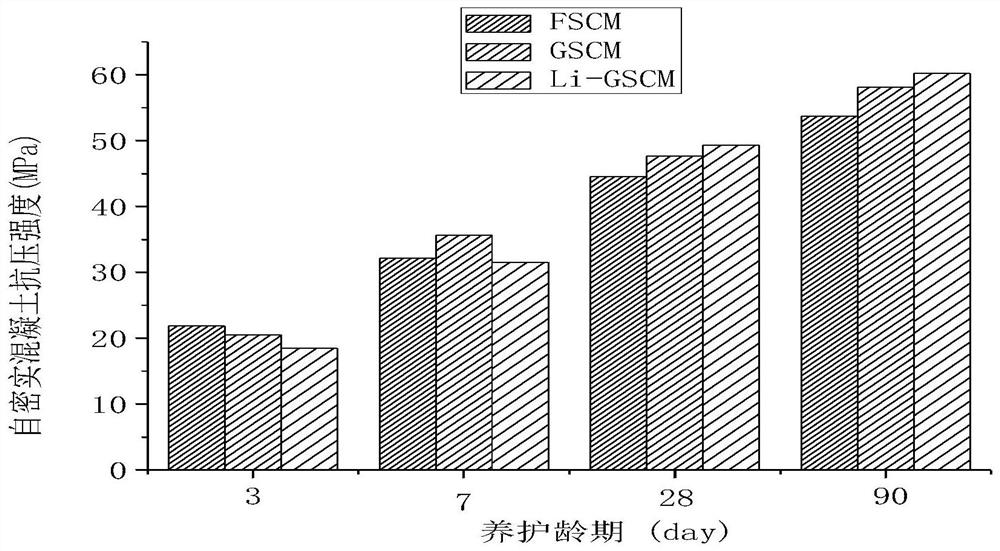 A preparation method of low-alkali silicic acid reaction expansion high-volume waste crushed glass self-compacting concrete