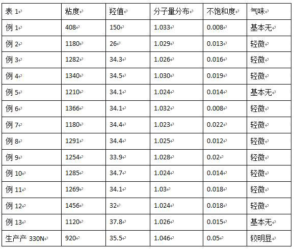 Method for preparing polyether polyol with low viscosity, low unsaturation degree, low odor and high activity