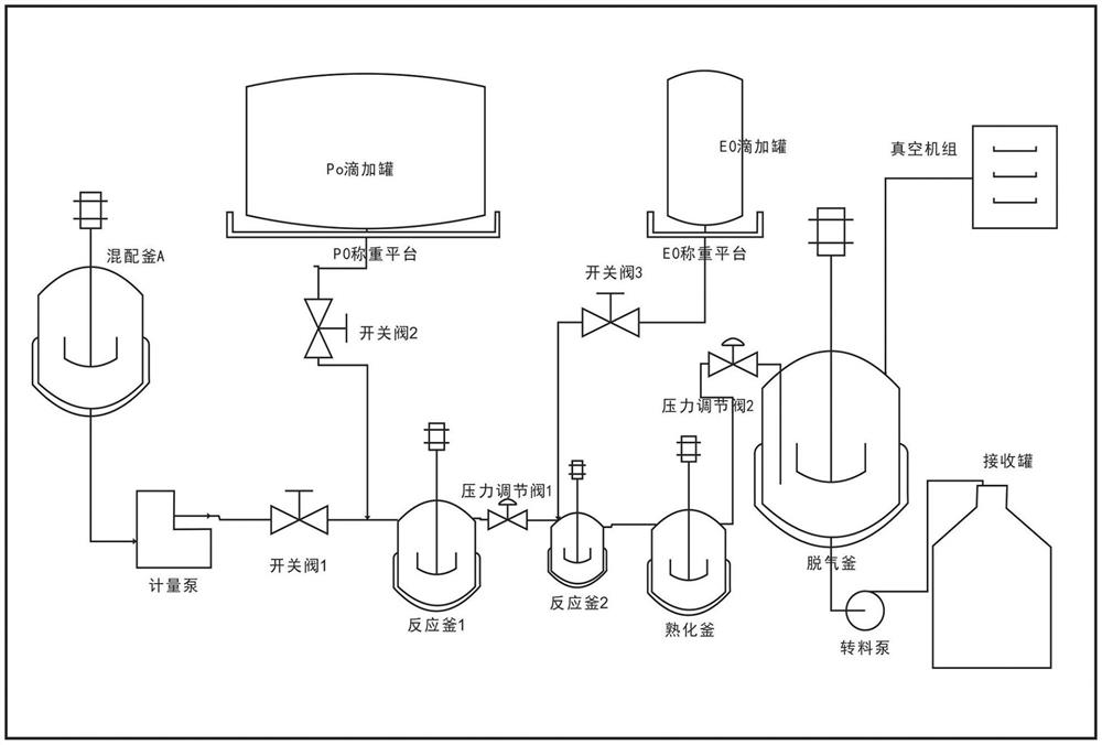 Method for preparing polyether polyol with low viscosity, low unsaturation degree, low odor and high activity