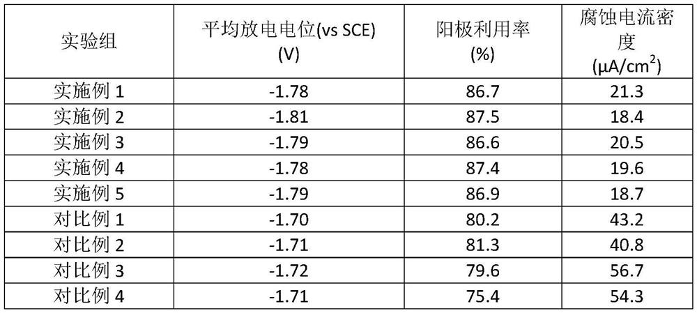 Alloy anode material for aluminum-air battery, preparation method thereof, and aluminum-air battery