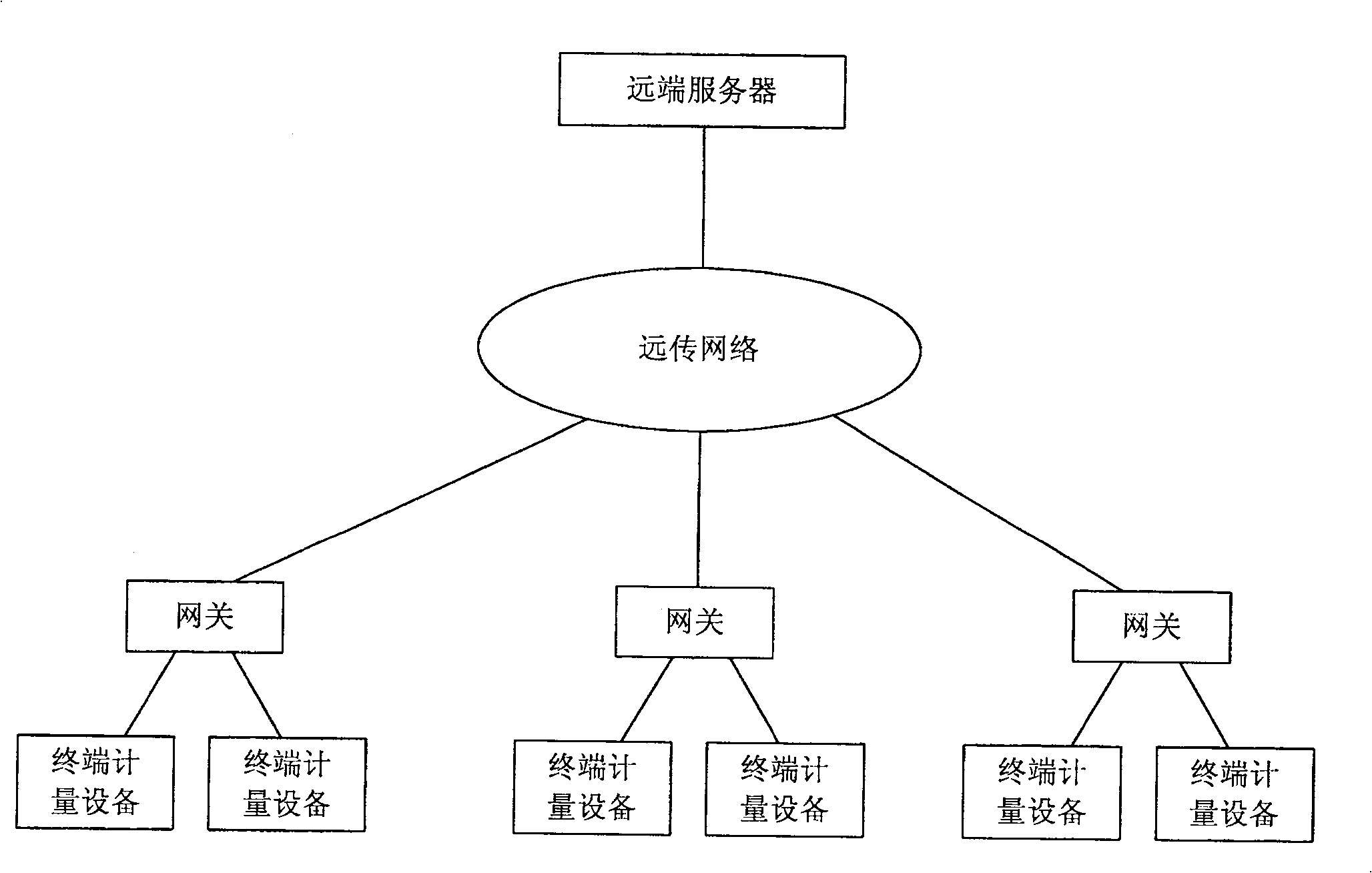 Method and system for long-distance metering data