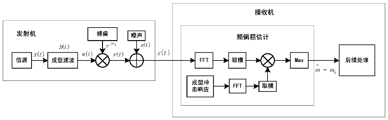 Frequency offset coarse estimation method suitable for low signal-to-noise ratio and high dynamic environment