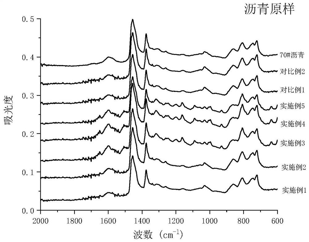 Asphalt anti-aging agent as well as preparation method and use method thereof