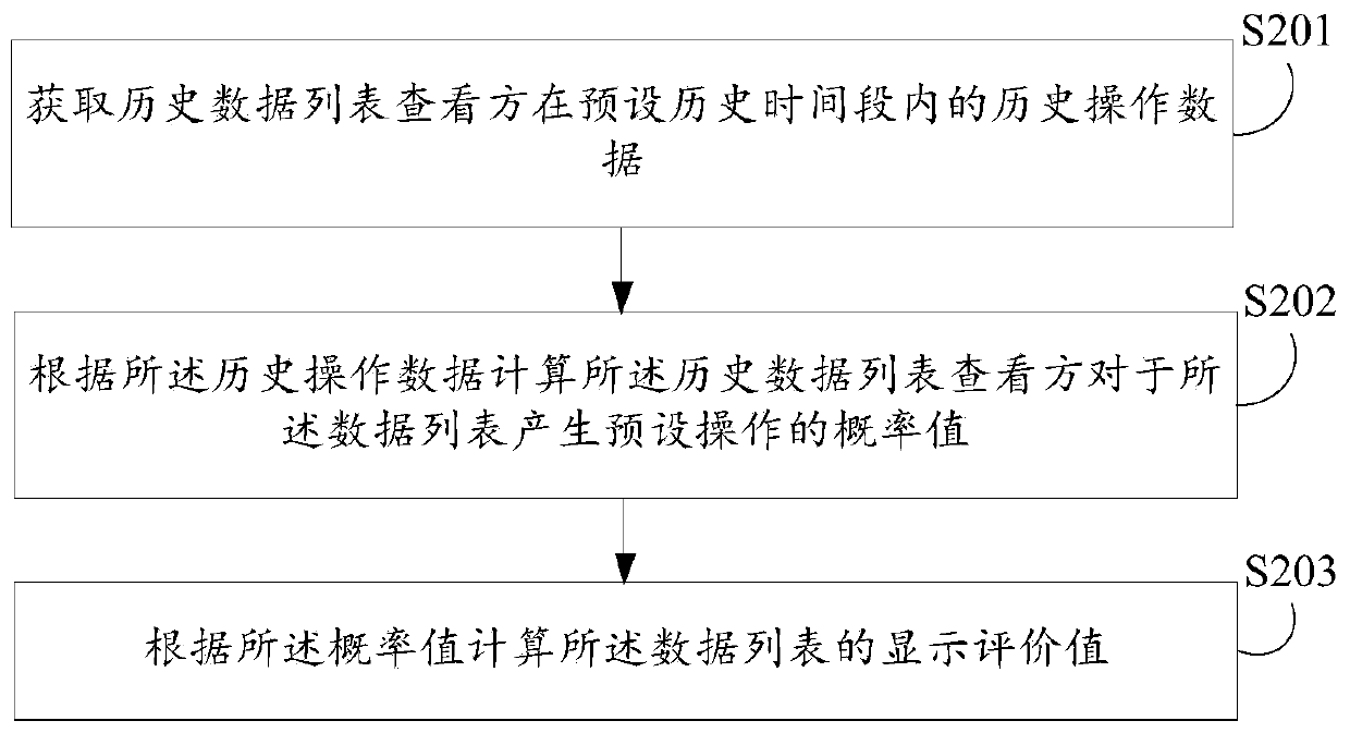 Data list processing method and device, electronic equipment and computer storage medium