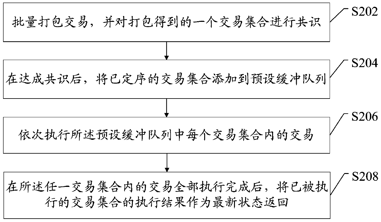 Block chain consensus and execution parallel processing method and device and electronic equipment