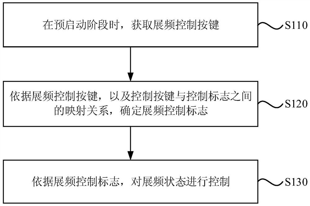 A spread spectrum control method, electronic equipment and storage medium