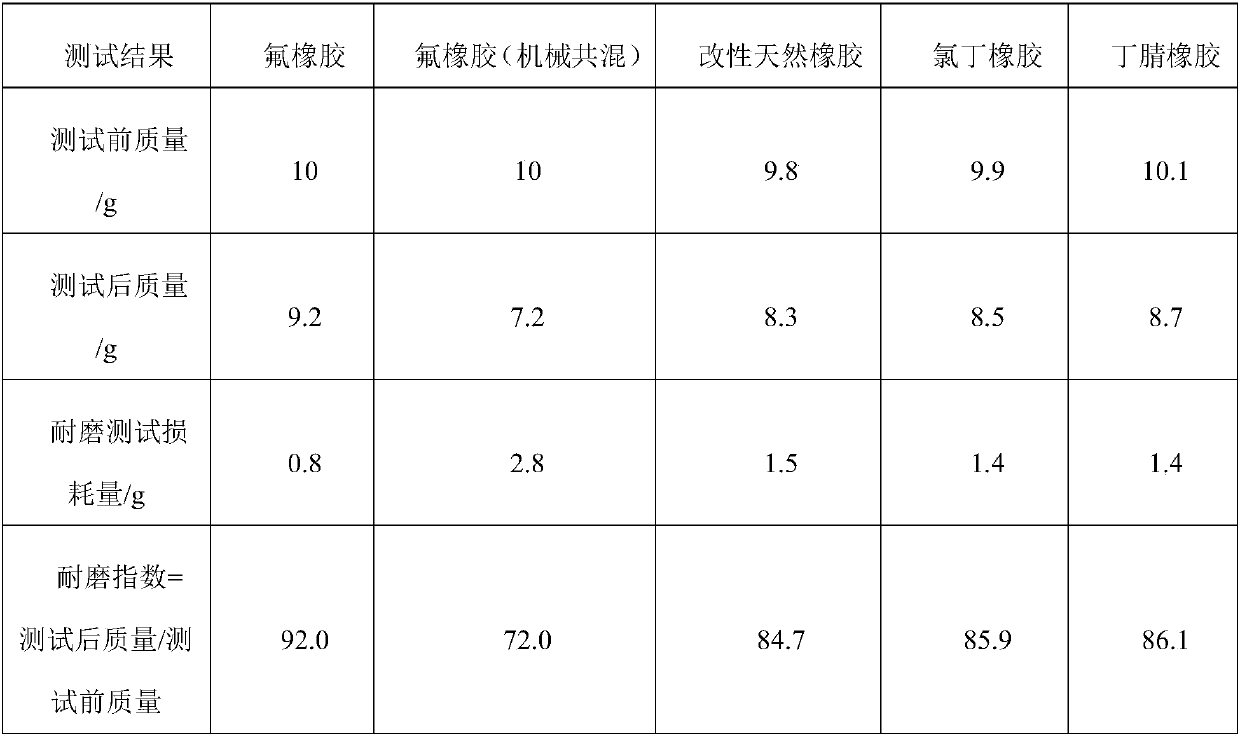 Method for preparing high wear resistant rubber material for automobiles by extrusion and mixing