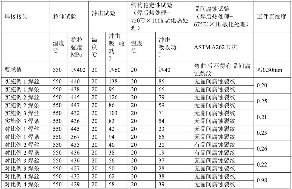 A kind of welding material suitable for long-term service under high temperature conditions and its welding method