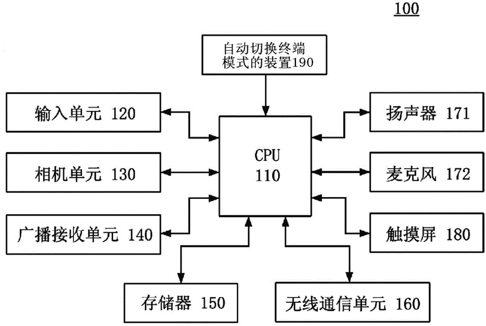 Method and device for automatically switching terminal modes and terminal comprising device