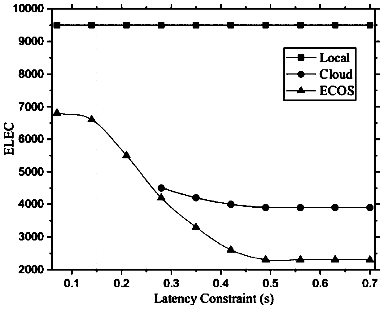 Calculation task dynamic unloading method based on energy consumption and delay trade-off in vehicle fog calculation