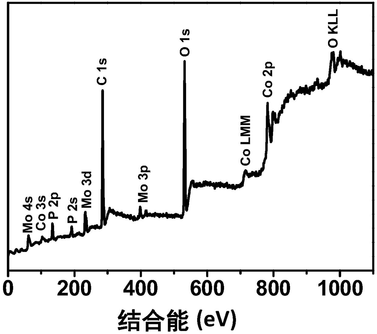 Preparation method of phosphorus doped cobalt molybdate hydrogen evolution electrocatalyst and product thereof