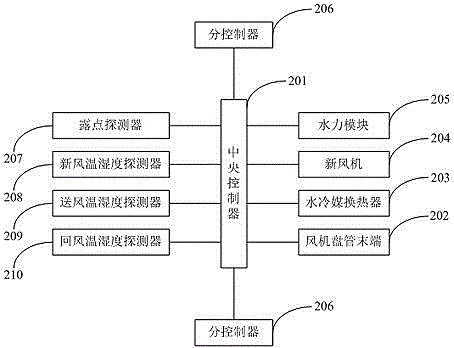 Household combination type radiant air conditioning system, control method and corresponding control system