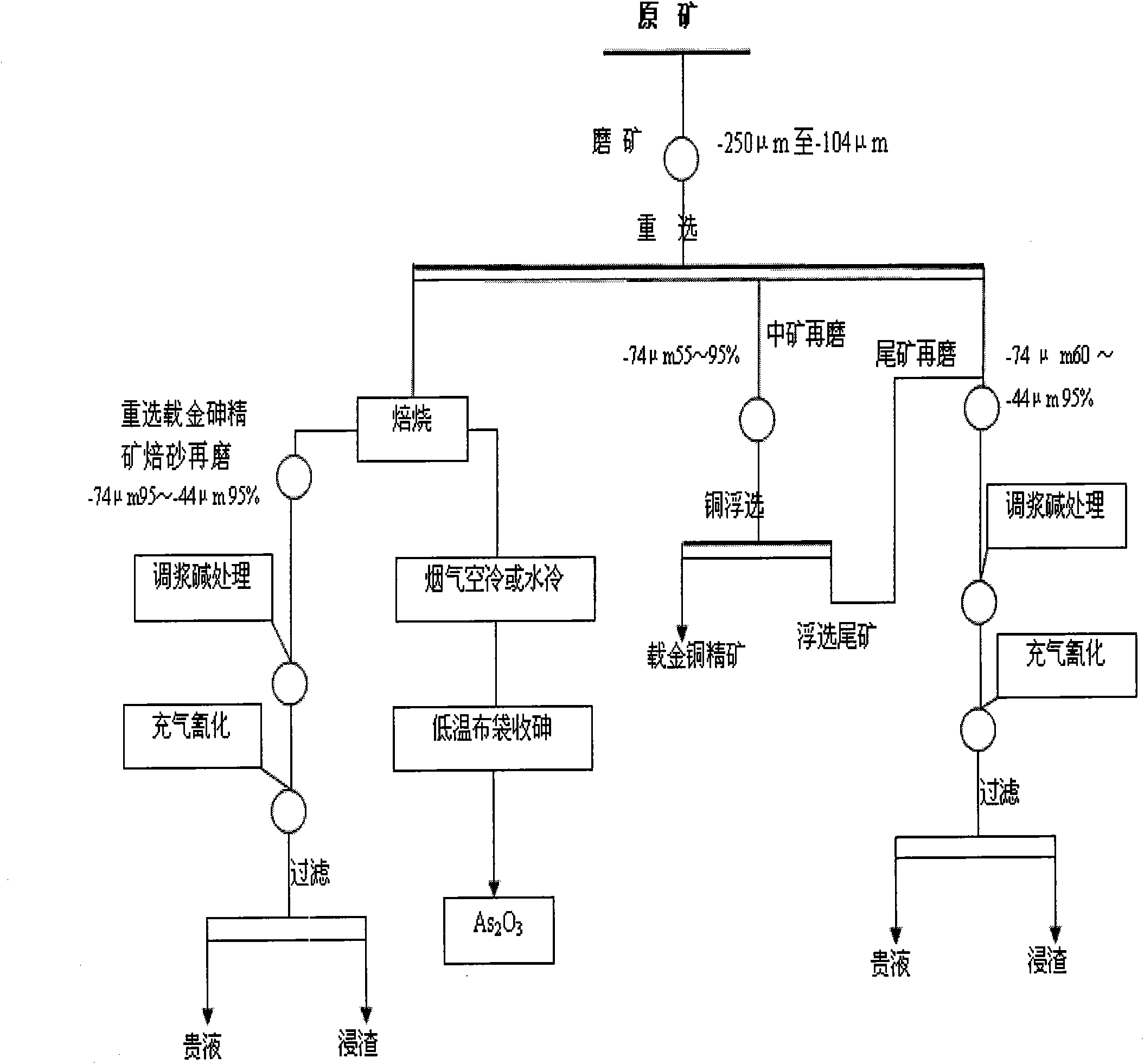 Process for processing complex gold ore containing copper and arsenic