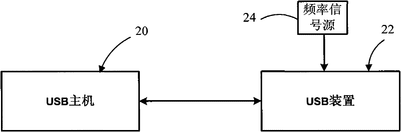 Impulse frequency correction system of serial bus clock and method thereof