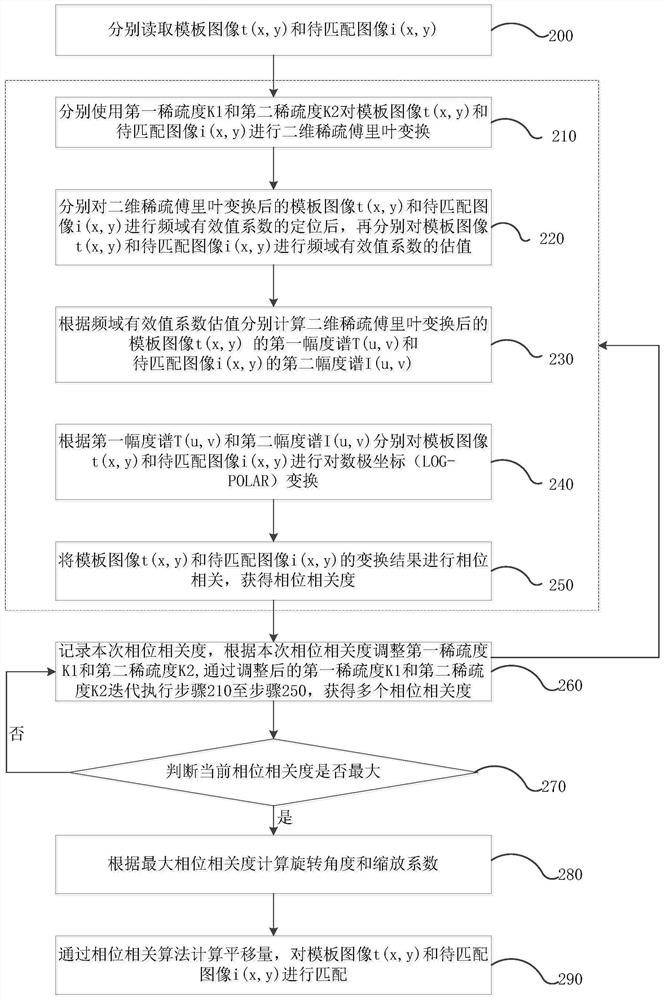 An image matching method and system