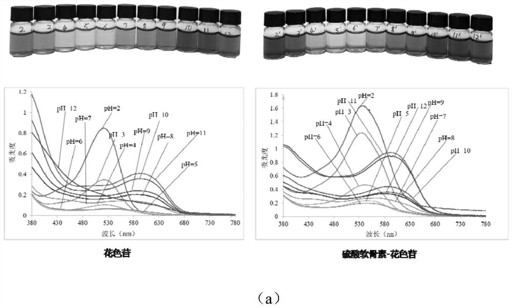 Preparation method of chondroitin sulfate-anthocyanin sensitization type food freshness indicating film