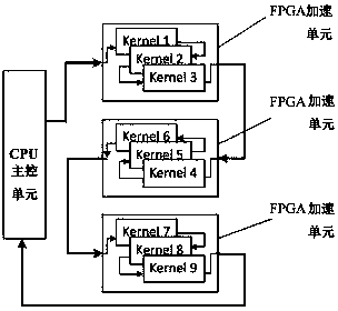 CPU+FPGA-based heterogeneous computing system and acceleration method thereof