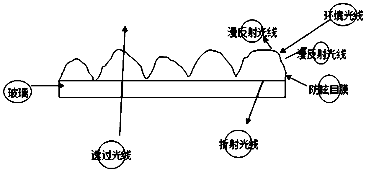 Preparation method for light-absorbing and anti-dazzling glass