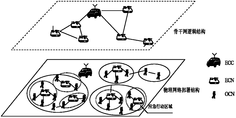 Wireless ad-hoc emergency communication network based on network cluster and message ferrying