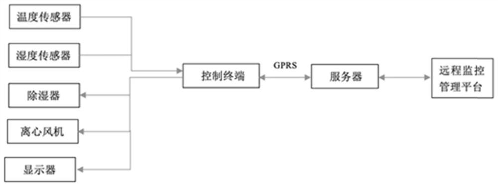 Moisture-proof and dehumidification method for 10 kV box substation