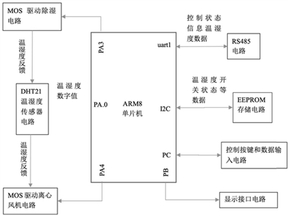 Moisture-proof and dehumidification method for 10 kV box substation