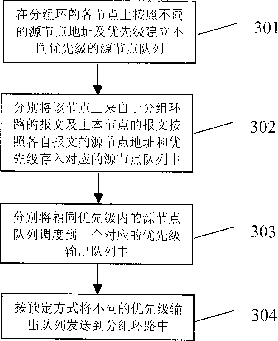 Method for tranfer message on packet ring