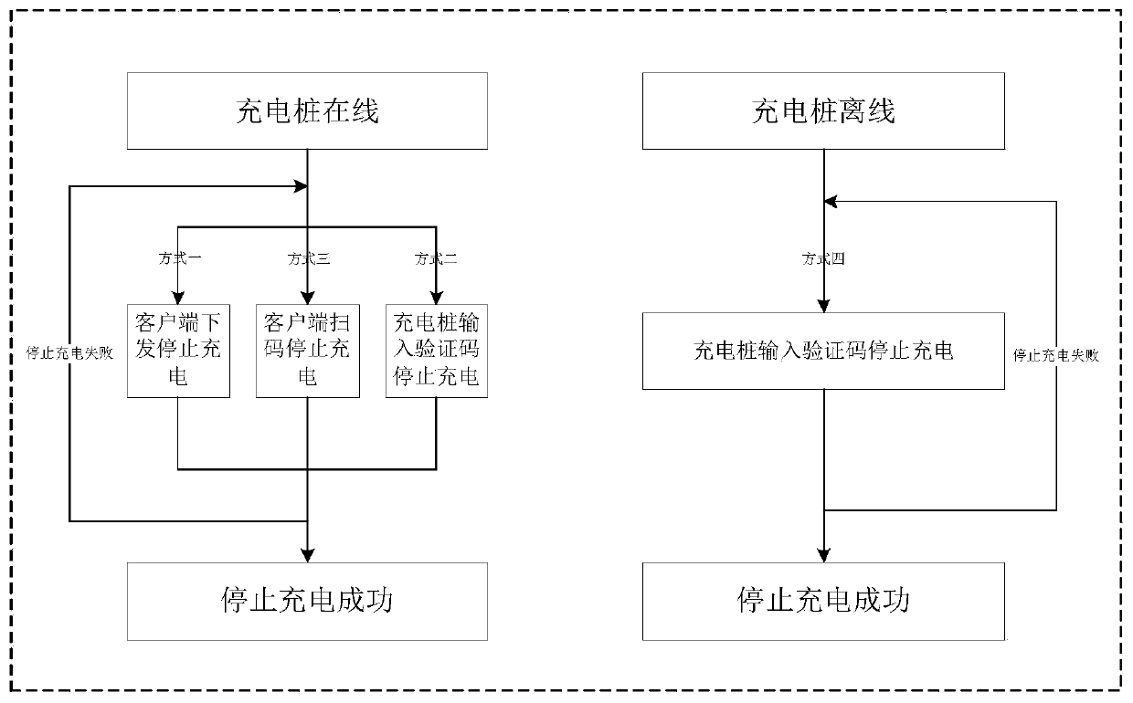 A method of charging an electric vehicle