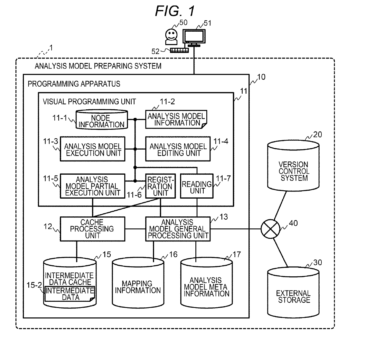 Analysis model preparing system, programming apparatus, and analysis model preparing method