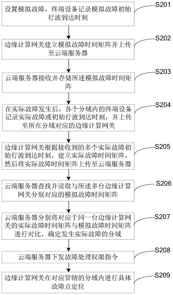 Hierarchical distribution network fault location system, method, server and device